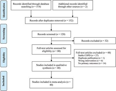 Effects of Qingjin Huatan decoction on pulmonary function and inflammatory mediators in acute exacerbations of chronic obstructive pulmonary disease: a systematic review and meta-analysis